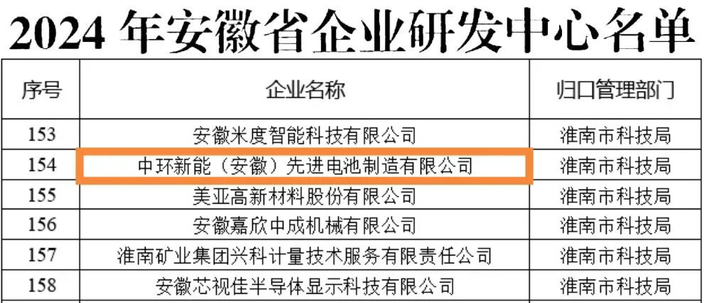 中环新能（安徽）先进电池制造有限公司入选“安徽省企业研发中心名单”